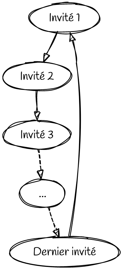 Exemple d'organisation des cibles pour le jeu du killer